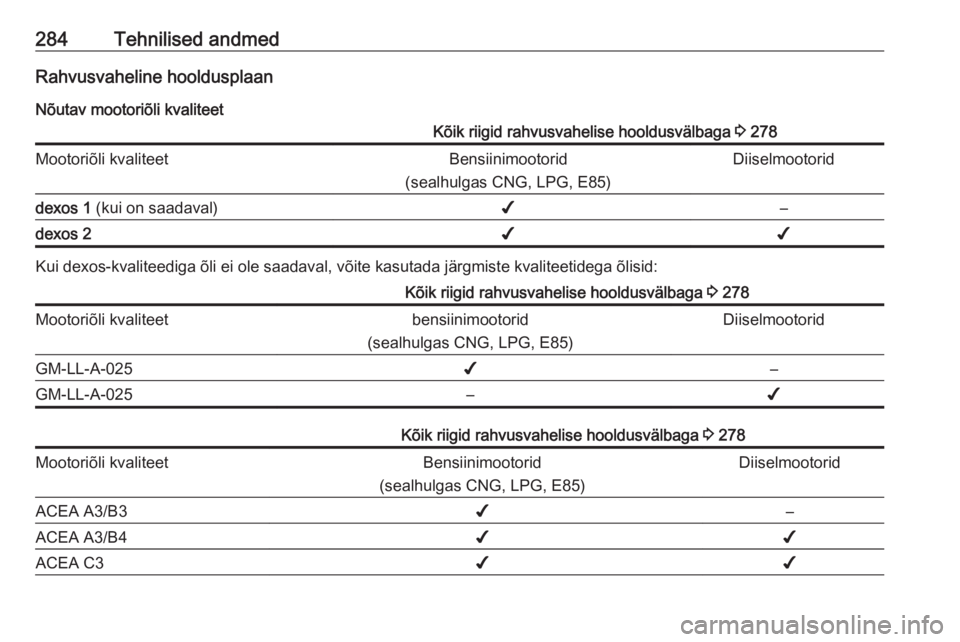 OPEL ASTRA K 2017.5  Omaniku käsiraamat (in Estonian) 284Tehnilised andmedRahvusvaheline hooldusplaanNõutav mootoriõli kvaliteetKõik riigid rahvusvahelise hooldusvälbaga  3 278Mootoriõli kvaliteetBensiinimootorid
(sealhulgas CNG, LPG, E85)Diiselmoot