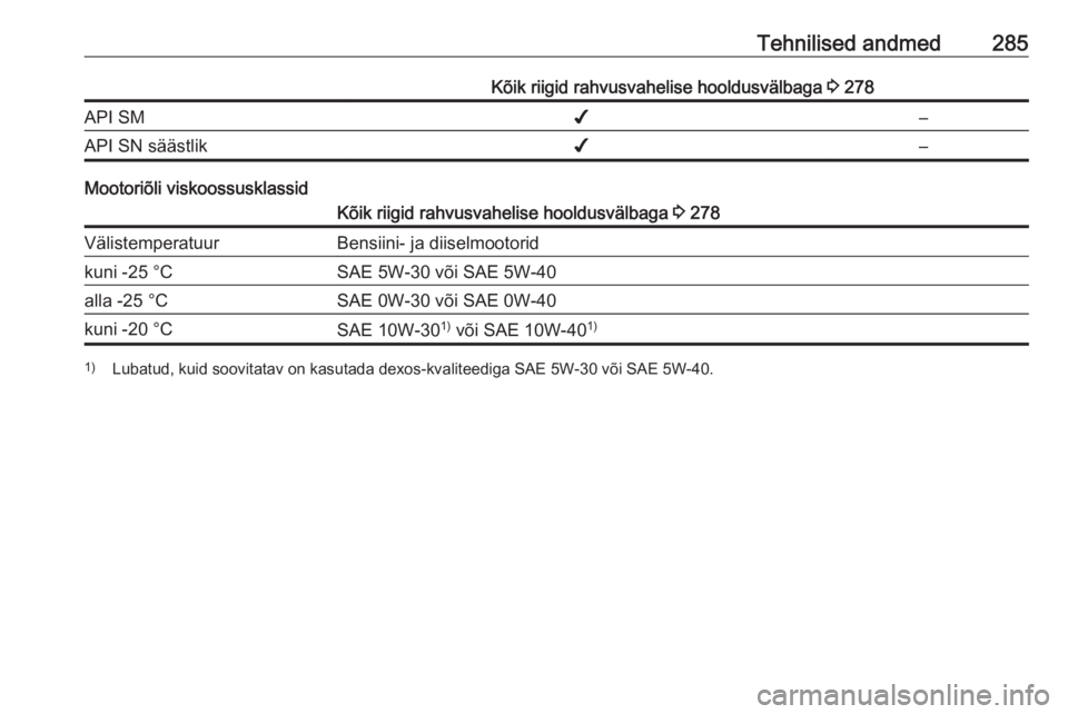 OPEL ASTRA K 2017.5  Omaniku käsiraamat (in Estonian) Tehnilised andmed285Kõik riigid rahvusvahelise hooldusvälbaga 3 278API SM✔–API SN säästlik✔–
Mootoriõli viskoossusklassid
Kõik riigid rahvusvahelise hooldusvälbaga  3 278Välistemperatu