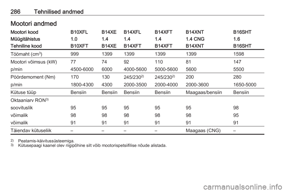 OPEL ASTRA K 2017.5  Omaniku käsiraamat (in Estonian) 286Tehnilised andmedMootori andmedMootori koodB10XFLB14XEB14XFLB14XFTB14XNTB16SHTMüügitähistus1.01.41.41.41.4 CNG1.6Tehniline koodB10XFTB14XEB14XFTB14XFTB14XNTB16SHTTöömaht (cm3
)9991399139913991