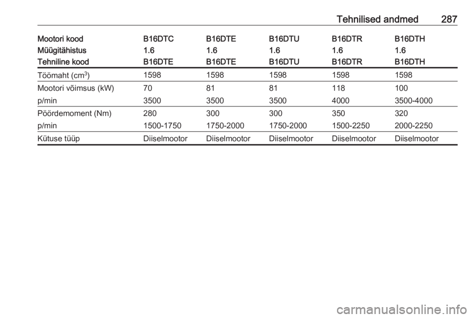 OPEL ASTRA K 2017.5  Omaniku käsiraamat (in Estonian) Tehnilised andmed287Mootori koodB16DTCB16DTEB16DTUB16DTHB16DTRMüügitähistus1.61.61.61.61.6Tehniline koodB16DTEB16DTEB16DTUB16DTHB16DTRTöömaht (cm3
)15981598159815981598Mootori võimsus (kW)708181