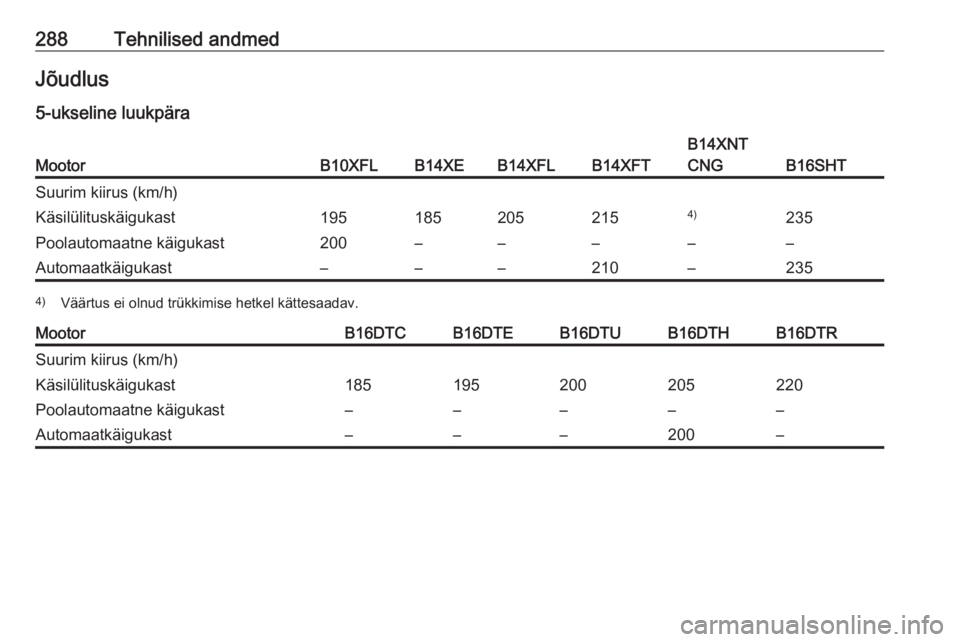 OPEL ASTRA K 2017.5 Omaniku käsiraamat (in Estonian) 288Tehnilised andmedJõudlus5-ukseline luukpäraMootorB10XFLB14XEB14XFLB14XFT
B14XNT
CNG
B16SHT
Suurim kiirus (km/h)Käsilülituskäigukast1951852052154)235Poolautomaatne käigukast200–––––A OPEL ASTRA K 2017.5 Omaniku käsiraamat (in Estonian) 288Tehnilised andmedJõudlus5-ukseline luukpäraMootorB10XFLB14XEB14XFLB14XFT
B14XNT
CNG
B16SHT
Suurim kiirus (km/h)Käsilülituskäigukast1951852052154)235Poolautomaatne käigukast200–––––A