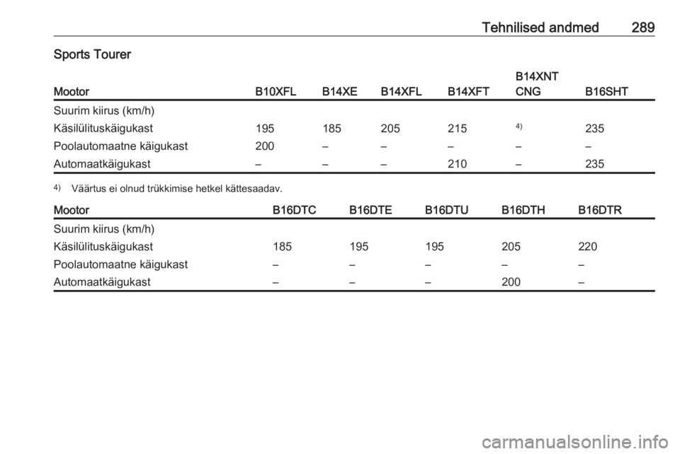 OPEL ASTRA K 2017.5  Omaniku käsiraamat (in Estonian) Tehnilised andmed289Sports Tourer
MootorB10XFLB14XEB14XFLB14XFT
B14XNT
CNG
B16SHT
Suurim kiirus (km/h)Käsilülituskäigukast1951852052154)235Poolautomaatne käigukast200–––––Automaatkäiguk