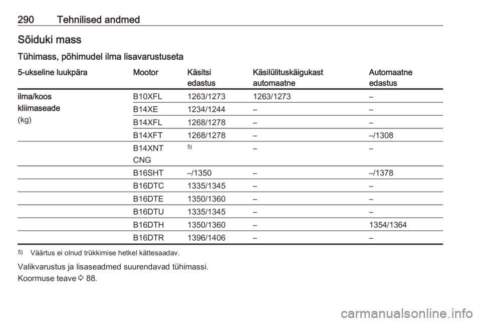 OPEL ASTRA K 2017.5  Omaniku käsiraamat (in Estonian) 290Tehnilised andmedSõiduki massTühimass, põhimudel ilma lisavarustuseta5-ukseline luukpäraMootorKäsitsi
edastusKäsilülituskäigukast
automaatneAutomaatne
edastusilma/koos
kliimaseade
(kg)B10XF