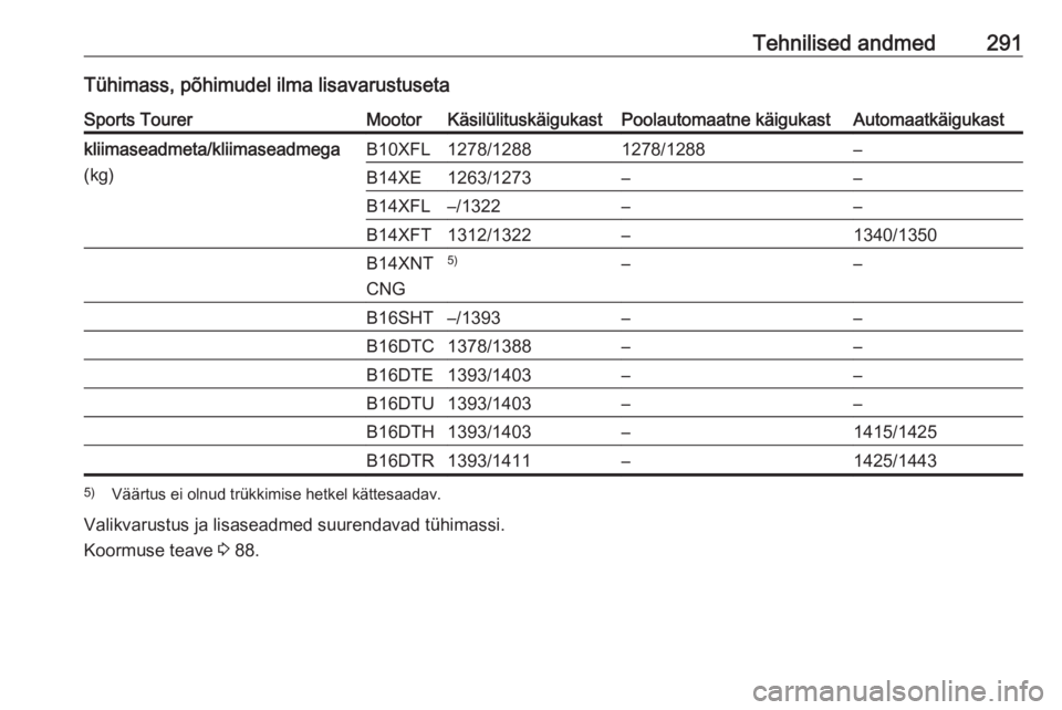 OPEL ASTRA K 2017.5  Omaniku käsiraamat (in Estonian) Tehnilised andmed291Tühimass, põhimudel ilma lisavarustusetaSports TourerMootorKäsilülituskäigukastPoolautomaatne käigukastAutomaatkäigukastkliimaseadmeta/kliimaseadmega
(kg)B10XFL1278/12881278