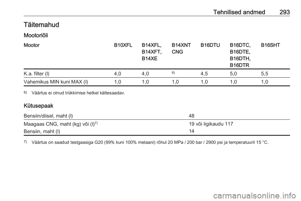 OPEL ASTRA K 2017.5  Omaniku käsiraamat (in Estonian) Tehnilised andmed293Täitemahud
MootoriõliMootorB10XFLB14XFL,
B14XFT,
B14XEB14XNT
CNGB16DTUB16DTC,
B16DTE,
B16DTH,
B16DTRB16SHTK.a. filter (l)4,04,06)4,55,05,5Vahemikus MIN kuni MAX (l)1,01,01,01,01,