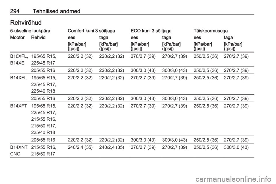 OPEL ASTRA K 2017.5  Omaniku käsiraamat (in Estonian) 294Tehnilised andmedRehvirõhud5-ukseline luukpäraComfort kuni 3 sõitjagaECO kuni 3 sõitjagaTäiskoormusegaMootorRehvideestagaeestagaeestaga[kPa/bar]
([psi])[kPa/bar]
([psi])[kPa/bar]
([psi])[kPa/b