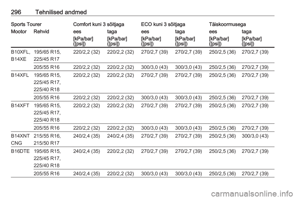 OPEL ASTRA K 2017.5  Omaniku käsiraamat (in Estonian) 296Tehnilised andmedSports TourerComfort kuni 3 sõitjagaECO kuni 3 sõitjagaTäiskoormusegaMootorRehvideestagaeestagaeestaga[kPa/bar]
([psi])[kPa/bar]
([psi])[kPa/bar]
([psi])[kPa/bar]
([psi])[kPa/ba