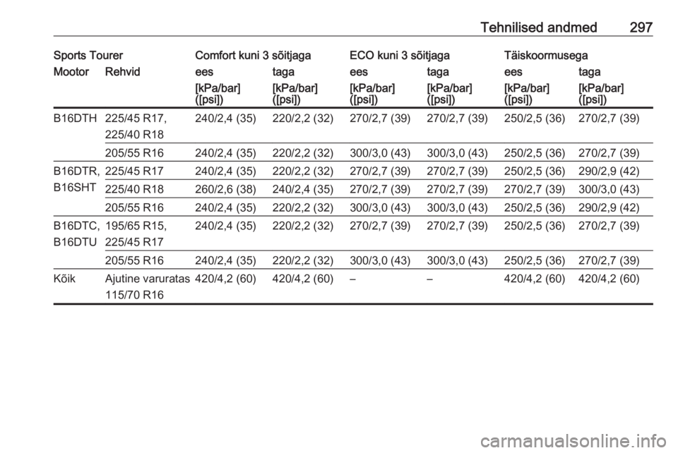 OPEL ASTRA K 2017.5  Omaniku käsiraamat (in Estonian) Tehnilised andmed297Sports TourerComfort kuni 3 sõitjagaECO kuni 3 sõitjagaTäiskoormusegaMootorRehvideestagaeestagaeestaga[kPa/bar]
([psi])[kPa/bar]
([psi])[kPa/bar]
([psi])[kPa/bar]
([psi])[kPa/ba