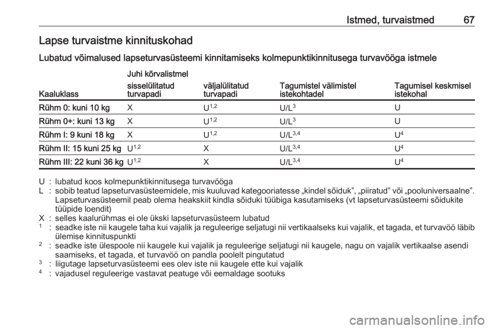 OPEL ASTRA K 2017.5  Omaniku käsiraamat (in Estonian) Istmed, turvaistmed67Lapse turvaistme kinnituskohadLubatud võimalused lapseturvasüsteemi kinnitamiseks kolmepunktikinnitusega turvavööga istmele
Kaaluklass
Juhi kõrvalistmel
Tagumistel välimiste