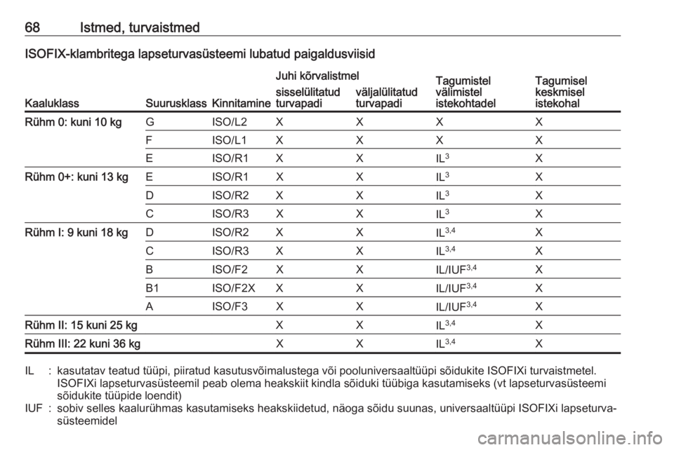 OPEL ASTRA K 2017.5  Omaniku käsiraamat (in Estonian) 68Istmed, turvaistmedISOFIX-klambritega lapseturvasüsteemi lubatud paigaldusviisid
KaaluklassSuurusklassKinnitamine
Juhi kõrvalistmelTagumistel
välimistel
istekohtadelTagumisel
keskmisel
istekohals