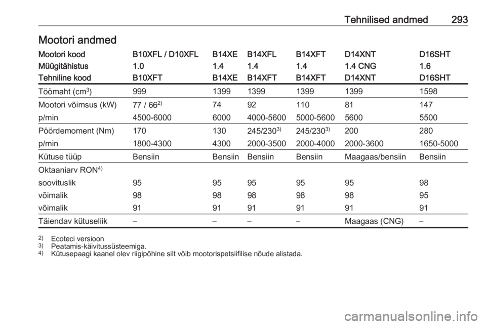 OPEL ASTRA K 2018.75  Omaniku käsiraamat (in Estonian) Tehnilised andmed293Mootori andmedMootori koodB10XFL / D10XFLB14XEB14XFLB14XFTD14XNTD16SHTMüügitähistus1.01.41.41.41.4 CNG1.6Tehniline koodB10XFTB14XEB14XFTB14XFTD14XNTD16SHTTöömaht (cm3
)9991399