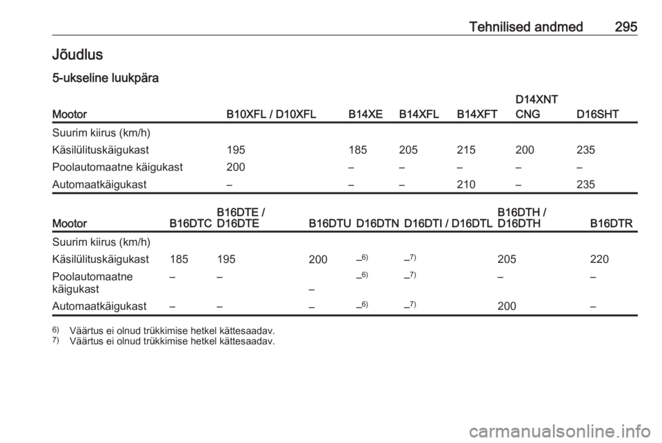 OPEL ASTRA K 2018.75  Omaniku käsiraamat (in Estonian) Tehnilised andmed295Jõudlus5-ukseline luukpäraMootorB10XFL / D10XFLB14XEB14XFLB14XFT
D14XNT
CNG
D16SHT
Suurim kiirus (km/h)Käsilülituskäigukast195185205215200235Poolautomaatne käigukast200––