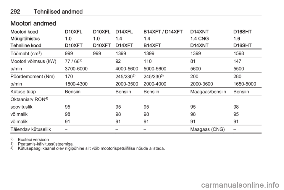 OPEL ASTRA K 2019  Omaniku käsiraamat (in Estonian) 292Tehnilised andmedMootori andmedMootori koodD10XFLD10XFLD14XFLB14XFT / D14XFTD14XNTD16SHTMüügitähistus1.01.01.41.41.4 CNG1.6Tehniline koodD10XFTD10XFTD14XFTB14XFTD14XNTD16SHTTöömaht (cm3
)99999