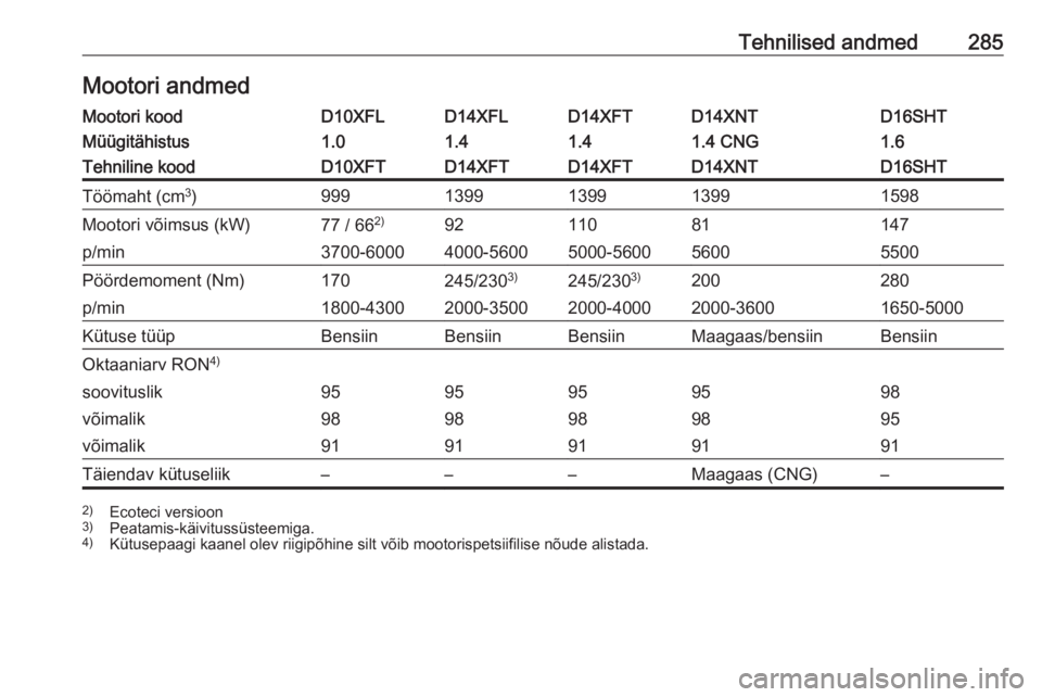 OPEL ASTRA K 2019.5  Omaniku käsiraamat (in Estonian) Tehnilised andmed285Mootori andmedMootori koodD10XFLD14XFLD14XFTD14XNTD16SHTMüügitähistus1.01.41.41.4 CNG1.6Tehniline koodD10XFTD14XFTD14XFTD14XNTD16SHTTöömaht (cm3
)9991399139913991598Mootori v