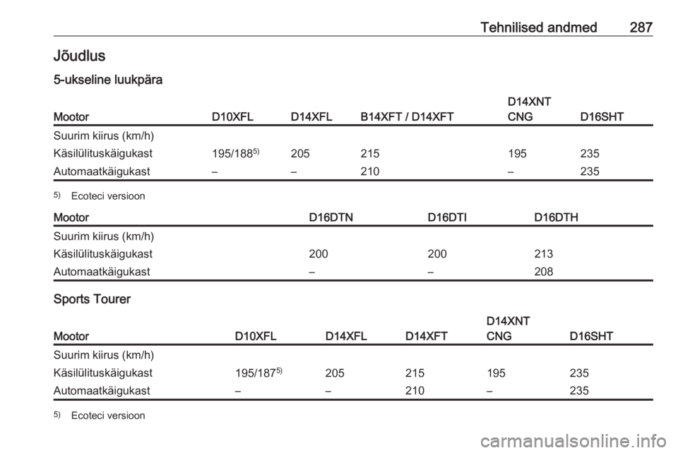 OPEL ASTRA K 2019.5  Omaniku käsiraamat (in Estonian) Tehnilised andmed287Jõudlus5-ukseline luukpäraMootorD10XFLD14XFLB14XFT / D14XFT
D14XNT
CNG
D16SHT
Suurim kiirus (km/h)Käsilülituskäigukast195/188 5)205215195235Automaatkäigukast––210–2355)