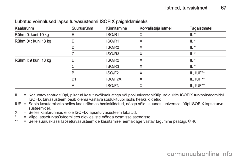 OPEL CASCADA 2014 Omaniku käsiraamat (in Estonian) Istmed, turvaistmed67
Lubatud võimalused lapse turvasüsteemi ISOFIX paigaldamiseksKaalurühmSuurusrühmKinnitamineKõrvalistuja istmelTagaistmetelRühm 0: kuni 10 kgEISO/R1XIL *Rühm 0+: kuni 13 kgE OPEL CASCADA 2014 Omaniku käsiraamat (in Estonian) Istmed, turvaistmed67
Lubatud võimalused lapse turvasüsteemi ISOFIX paigaldamiseksKaalurühmSuurusrühmKinnitamineKõrvalistuja istmelTagaistmetelRühm 0: kuni 10 kgEISO/R1XIL *Rühm 0+: kuni 13 kgE