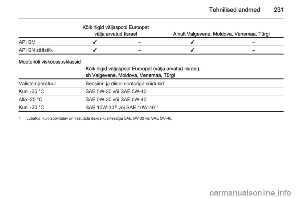 OPEL CASCADA 2014.5  Omaniku käsiraamat (in Estonian) Tehnilised andmed231
Kõik riigid väljaspool Euroopatvälja arvatud Iisrael
Ainult Valgevene, Moldova, Venemaa, Türgi
API SM✔–✔–API SN säästlik✔–✔–
Mootoriõli viskoossusklassid
K