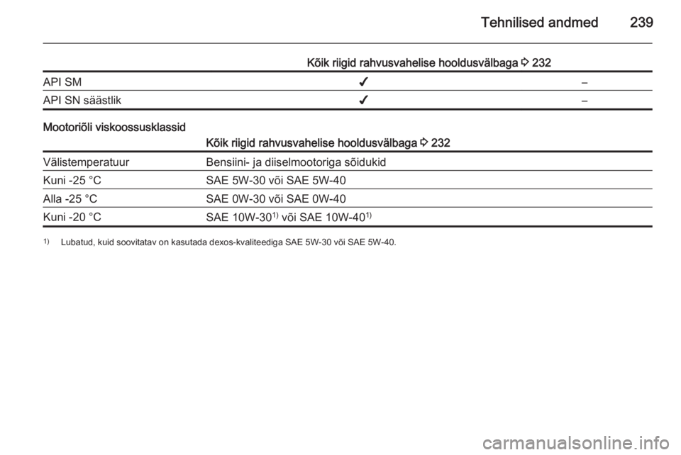 OPEL CASCADA 2015.5  Omaniku käsiraamat (in Estonian) Tehnilised andmed239
Kõik riigid rahvusvahelise hooldusvälbaga 3 232API SM✔–API SN säästlik✔–
Mootoriõli viskoossusklassid
Kõik riigid rahvusvahelise hooldusvälbaga  3 232Välistemperat