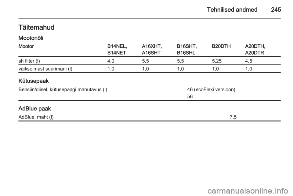 OPEL CASCADA 2015.5  Omaniku käsiraamat (in Estonian) Tehnilised andmed245Täitemahud
MootoriõliMootorB14NEL,
B14NETA16XHT,
A16SHTB16SHT,
B16SHLB20DTHA20DTH,
A20DTRsh filter (l)4,05,55,55,254,5väikseimast suurimani (l)1,01,01,01,01,0
Kütusepaak
Bensii