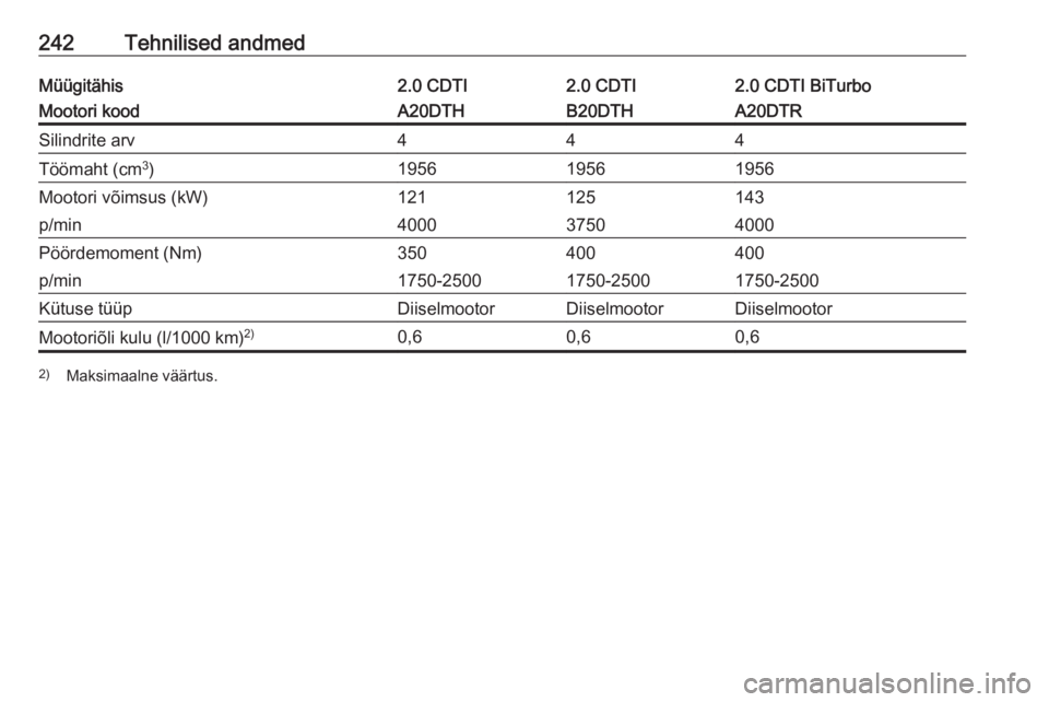 OPEL CASCADA 2016  Omaniku käsiraamat (in Estonian) 242Tehnilised andmedMüügitähis2.0 CDTI2.0 CDTI2.0 CDTI BiTurboMootori koodA20DTHB20DTHA20DTRSilindrite arv444Töömaht (cm3
)195619561956Mootori võimsus (kW)121125143p/min400037504000Pöördemomen