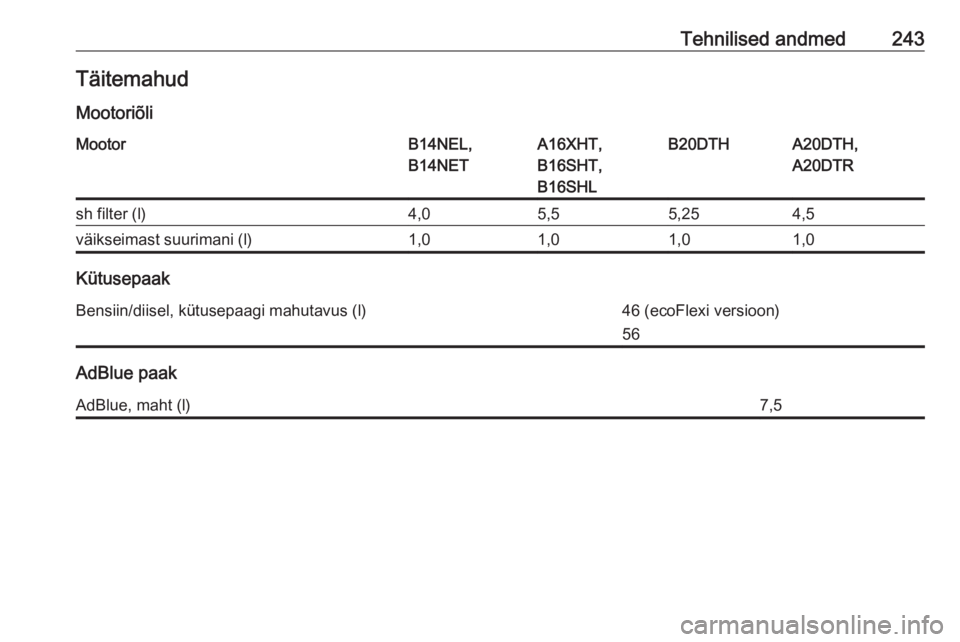 OPEL CASCADA 2016.5  Omaniku käsiraamat (in Estonian) Tehnilised andmed243Täitemahud
MootoriõliMootorB14NEL,
B14NETA16XHT,
B16SHT,
B16SHLB20DTHA20DTH,
A20DTRsh filter (l)4,05,55,254,5väikseimast suurimani (l)1,01,01,01,0
Kütusepaak
Bensiin/diisel, k