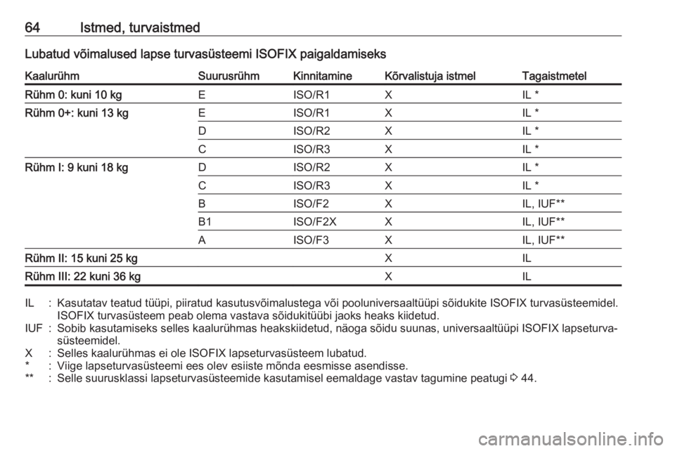 OPEL CASCADA 2017 Omaniku käsiraamat (in Estonian) 64Istmed, turvaistmedLubatud võimalused lapse turvasüsteemi ISOFIX paigaldamiseksKaalurühmSuurusrühmKinnitamineKõrvalistuja istmelTagaistmetelRühm 0: kuni 10 kgEISO/R1XIL *Rühm 0+: kuni 13 kgEI OPEL CASCADA 2017 Omaniku käsiraamat (in Estonian) 64Istmed, turvaistmedLubatud võimalused lapse turvasüsteemi ISOFIX paigaldamiseksKaalurühmSuurusrühmKinnitamineKõrvalistuja istmelTagaistmetelRühm 0: kuni 10 kgEISO/R1XIL *Rühm 0+: kuni 13 kgEI