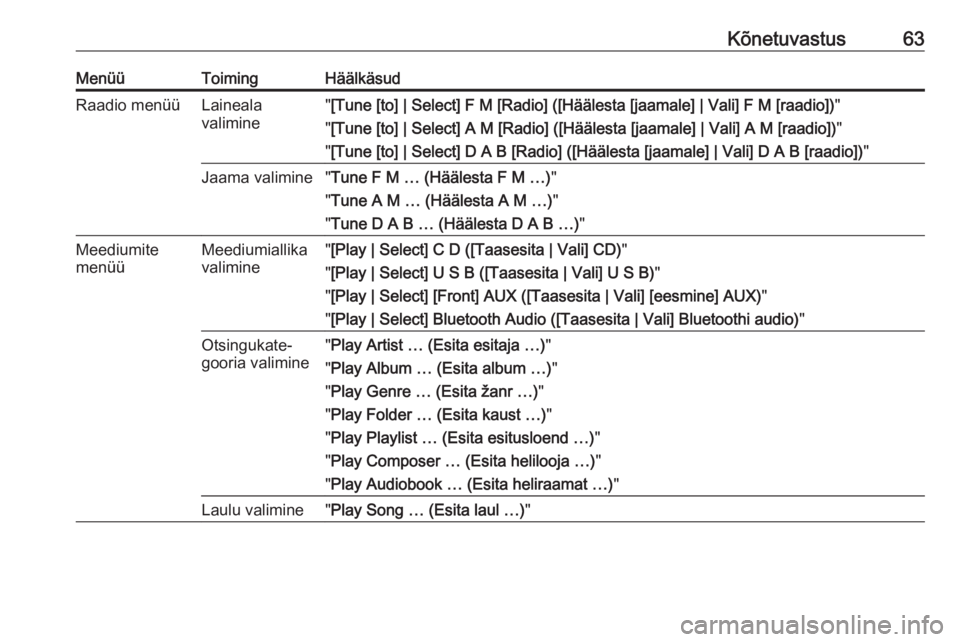 OPEL CASCADA 2017.5  Infotainment-süsteemi juhend (in Estonian) Kõnetuvastus63MenüüToimingHäälkäsudRaadio menüüLaineala
valimine" [Tune [to] | Select] F M [Radio] ([Häälesta [jaamale] | Vali] F M [raadio]) "
" [Tune [to] | Select] A M [Radio]