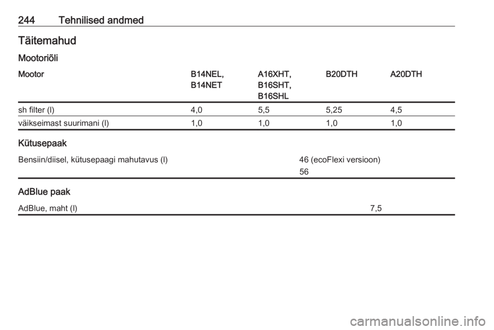 OPEL CASCADA 2017.5  Omaniku käsiraamat (in Estonian) 244Tehnilised andmedTäitemahud
MootoriõliMootorB14NEL,
B14NETA16XHT,
B16SHT,
B16SHLB20DTHA20DTHsh filter (l)4,05,55,254,5väikseimast suurimani (l)1,01,01,01,0
Kütusepaak
Bensiin/diisel, kütusepaa
