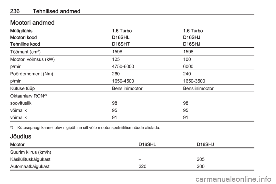 OPEL CASCADA 2019  Omaniku käsiraamat (in Estonian) 236Tehnilised andmedMootori andmedMüügitähis1.6 Turbo1.6 TurboMootori koodD16SHLD16SHJTehniline koodD16SHTD16SHJTöömaht (cm3
)15981598Mootori võimsus (kW)125100p/min4750-60006000Pöördemoment (