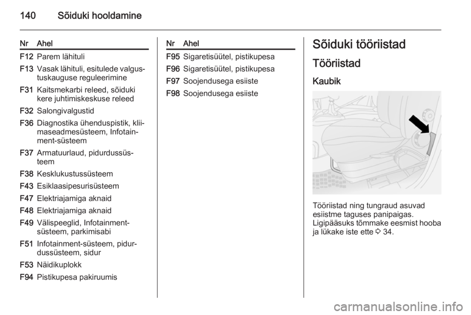 OPEL COMBO 2014 Omaniku käsiraamat (in Estonian) 140Sõiduki hooldamine
NrAhelF12Parem lähituliF13Vasak lähituli, esitulede valgus‐
tuskauguse reguleerimineF31Kaitsmekarbi releed, sõiduki
kere juhtimiskeskuse releedF32SalongivalgustidF36Diagnos OPEL COMBO 2014 Omaniku käsiraamat (in Estonian) 140Sõiduki hooldamine
NrAhelF12Parem lähituliF13Vasak lähituli, esitulede valgus‐
tuskauguse reguleerimineF31Kaitsmekarbi releed, sõiduki
kere juhtimiskeskuse releedF32SalongivalgustidF36Diagnos