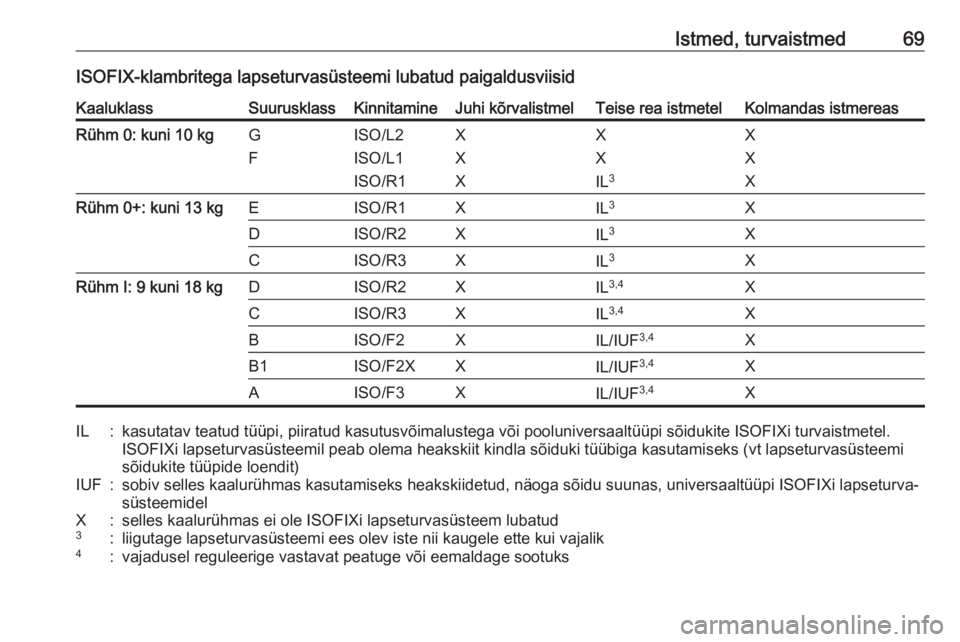 OPEL COMBO E 2019.75  Omaniku käsiraamat (in Estonian) Istmed, turvaistmed69ISOFIX-klambritega lapseturvasüsteemi lubatud paigaldusviisidKaaluklassSuurusklassKinnitamineJuhi kõrvalistmelTeise rea istmetelKolmandas istmereasRühm 0: kuni 10 kgG
FISO/L2
I