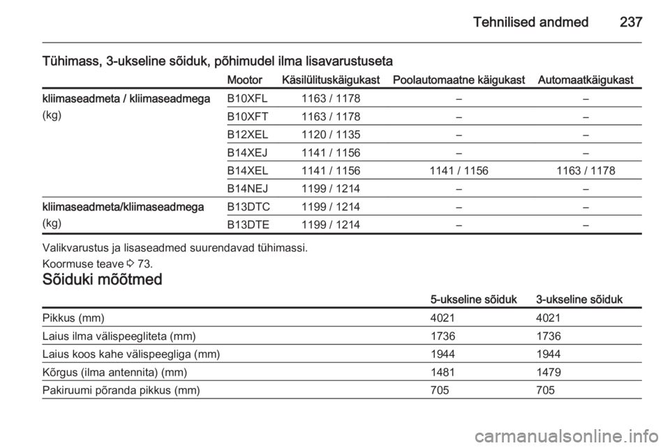 OPEL CORSA 2015  Omaniku käsiraamat (in Estonian) Tehnilised andmed237
Tühimass, 3-ukseline sõiduk, põhimudel ilma lisavarustusetaMootorKäsilülituskäigukastPoolautomaatne käigukastAutomaatkäigukastkliimaseadmeta / kliimaseadmega
(kg)B10XFL116