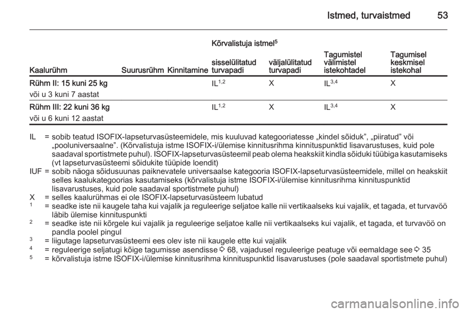 OPEL CORSA 2015.75  Omaniku käsiraamat (in Estonian) Istmed, turvaistmed53
KaalurühmSuurusrühmKinnitamine
Kõrvalistuja istmel5
Tagumistel
välimistel
istekohtadelTagumisel
keskmisel
istekohalsisselülitatud
turvapadiväljalülitatud
turvapadiRühm II