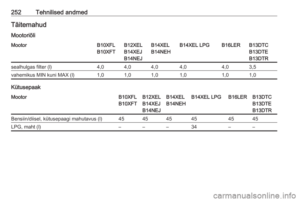 OPEL CORSA 2016.5 Omaniku käsiraamat (in Estonian) 252Tehnilised andmedTäitemahud
MootoriõliMootorB10XFL
B10XFTB12XEL
B14XEJ
B14NEJB14XEL
B14NEHB14XEL LPGB16LERB13DTC
B13DTE
B13DTRsealhulgas filter (l)4,04,04,04,04,03,5vahemikus MIN kuni MAX (l)1,01 OPEL CORSA 2016.5 Omaniku käsiraamat (in Estonian) 252Tehnilised andmedTäitemahud
MootoriõliMootorB10XFL
B10XFTB12XEL
B14XEJ
B14NEJB14XEL
B14NEHB14XEL LPGB16LERB13DTC
B13DTE
B13DTRsealhulgas filter (l)4,04,04,04,04,03,5vahemikus MIN kuni MAX (l)1,01