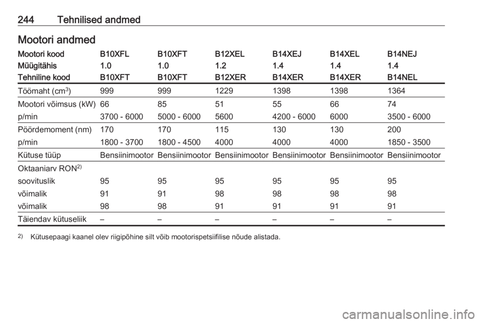OPEL CORSA 2017  Omaniku käsiraamat (in Estonian) 244Tehnilised andmedMootori andmedMootori koodB10XFLB10XFTB12XELB14XEJB14XELB14NEJMüügitähis1.01.01.21.41.41.4Tehniline koodB10XFTB10XFTB12XERB14XERB14XERB14NELTöömaht (cm3
)999999122913981398136