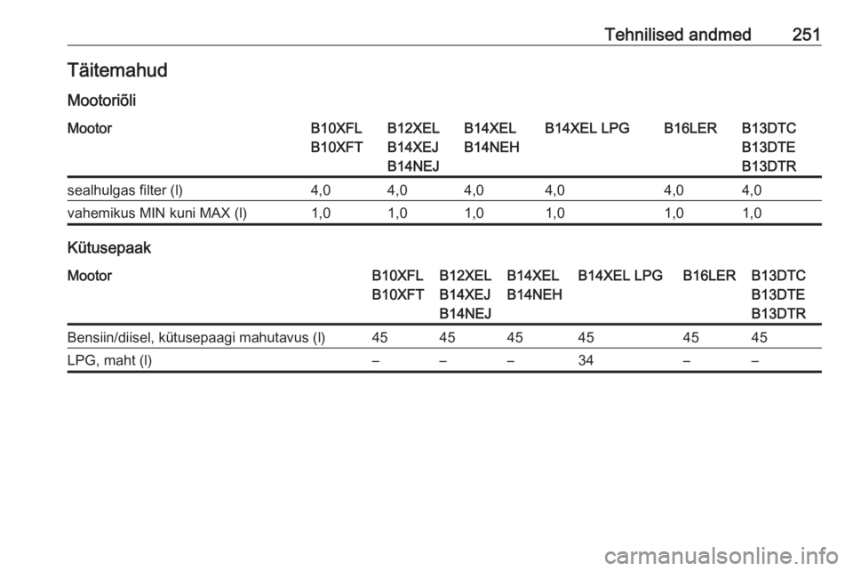 OPEL CORSA 2017  Omaniku käsiraamat (in Estonian) Tehnilised andmed251Täitemahud
MootoriõliMootorB10XFL
B10XFTB12XEL
B14XEJ
B14NEJB14XEL
B14NEHB14XEL LPGB16LERB13DTC
B13DTE
B13DTRsealhulgas filter (l)4,04,04,04,04,04,0vahemikus MIN kuni MAX (l)1,01