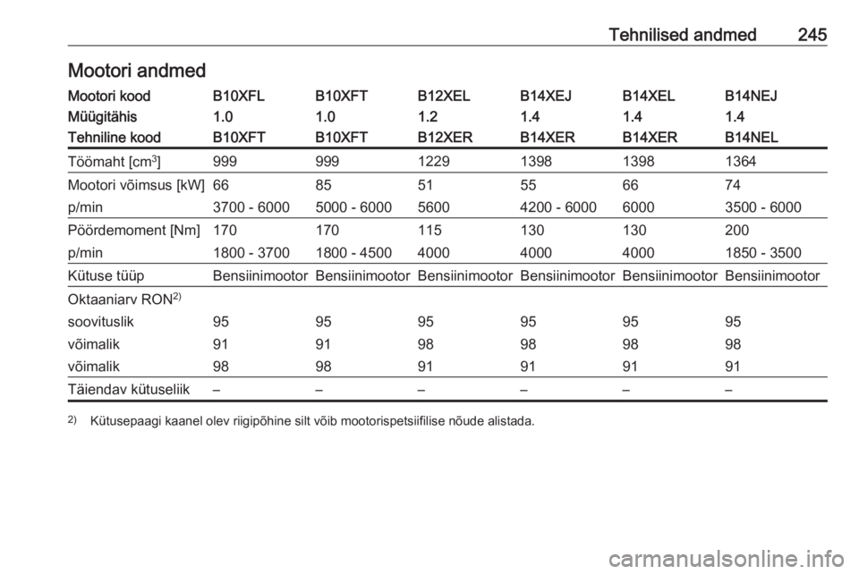 OPEL CORSA E 2017.5  Omaniku käsiraamat (in Estonian) Tehnilised andmed245Mootori andmedMootori koodB10XFLB10XFTB12XELB14XEJB14XELB14NEJMüügitähis1.01.01.21.41.41.4Tehniline koodB10XFTB10XFTB12XERB14XERB14XERB14NELTöömaht [cm3
]999999122913981398136