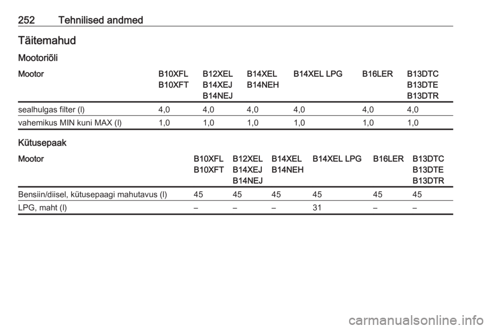 OPEL CORSA E 2017.5 Omaniku käsiraamat (in Estonian) 252Tehnilised andmedTäitemahud
MootoriõliMootorB10XFL
B10XFTB12XEL
B14XEJ
B14NEJB14XEL
B14NEHB14XEL LPGB16LERB13DTC
B13DTE
B13DTRsealhulgas filter (l)4,04,04,04,04,04,0vahemikus MIN kuni MAX (l)1,01 OPEL CORSA E 2017.5 Omaniku käsiraamat (in Estonian) 252Tehnilised andmedTäitemahud
MootoriõliMootorB10XFL
B10XFTB12XEL
B14XEJ
B14NEJB14XEL
B14NEHB14XEL LPGB16LERB13DTC
B13DTE
B13DTRsealhulgas filter (l)4,04,04,04,04,04,0vahemikus MIN kuni MAX (l)1,01