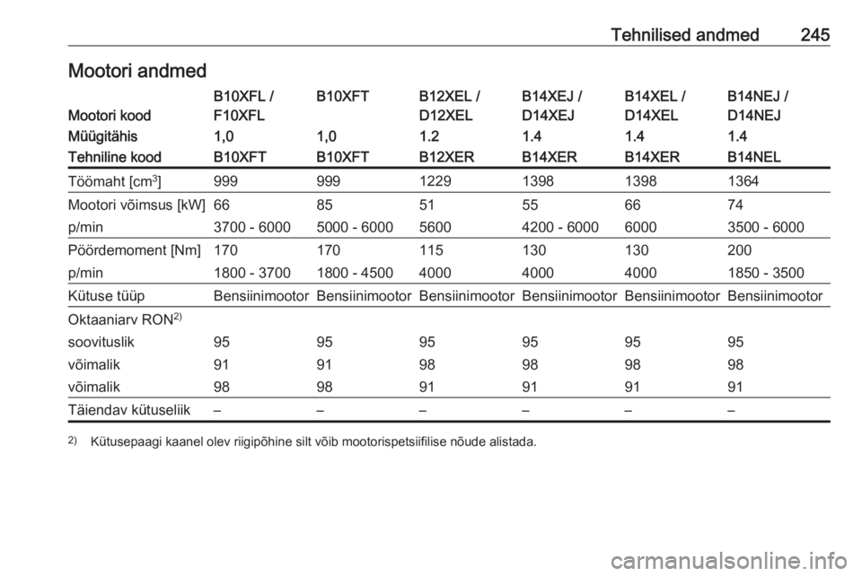 OPEL CORSA E 2018.5 Omaniku käsiraamat (in Estonian) Tehnilised andmed245Mootori andmedMootori kood
B10XFL /
F10XFLB10XFTB12XEL /
D12XELB14XEJ /
D14XEJB14XEL /
D14XELB14NEJ /
D14NEJMüügitähis1,01,01.21.41.41.4Tehniline koodB10XFTB10XFTB12XERB14XERB14 OPEL CORSA E 2018.5 Omaniku käsiraamat (in Estonian) Tehnilised andmed245Mootori andmedMootori kood
B10XFL /
F10XFLB10XFTB12XEL /
D12XELB14XEJ /
D14XEJB14XEL /
D14XELB14NEJ /
D14NEJMüügitähis1,01,01.21.41.41.4Tehniline koodB10XFTB10XFTB12XERB14XERB14