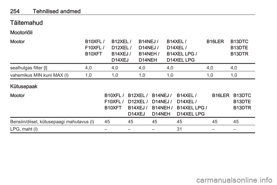 OPEL CORSA E 2018.5 Omaniku käsiraamat (in Estonian) 254Tehnilised andmedTäitemahud
MootoriõliMootorB10XFL /
F10XFL /
B10XFTB12XEL /
D12XEL /
B14XEJ /
D14XEJB14NEJ /
D14NEJ /
B14NEH /
D14NEHB14XEL /
D14XEL /
B14XEL LPG /
D14XEL LPGB16LERB13DTC
B13DTE
OPEL CORSA E 2018.5 Omaniku käsiraamat (in Estonian) 254Tehnilised andmedTäitemahud
MootoriõliMootorB10XFL /
F10XFL /
B10XFTB12XEL /
D12XEL /
B14XEJ /
D14XEJB14NEJ /
D14NEJ /
B14NEH /
D14NEHB14XEL /
D14XEL /
B14XEL LPG /
D14XEL LPGB16LERB13DTC
B13DTE