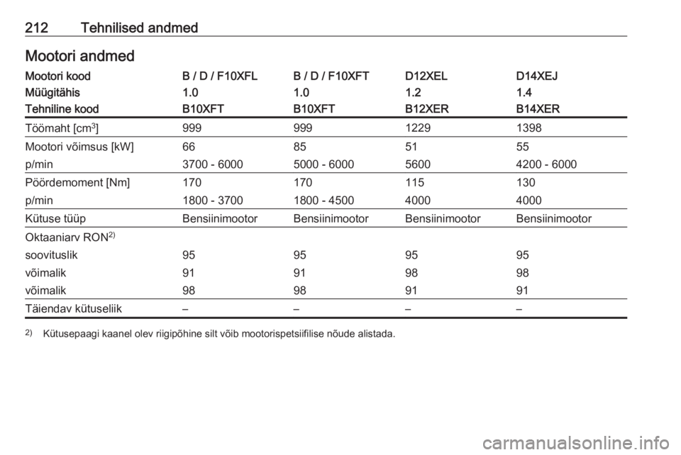OPEL CORSA E 2019  Omaniku käsiraamat (in Estonian) 212Tehnilised andmedMootori andmedMootori koodB / D / F10XFLB / D / F10XFTD12XELD14XEJMüügitähis1.01.01.21.4Tehniline koodB10XFTB10XFTB12XERB14XERTöömaht [cm3
]99999912291398Mootori võimsus [kW]