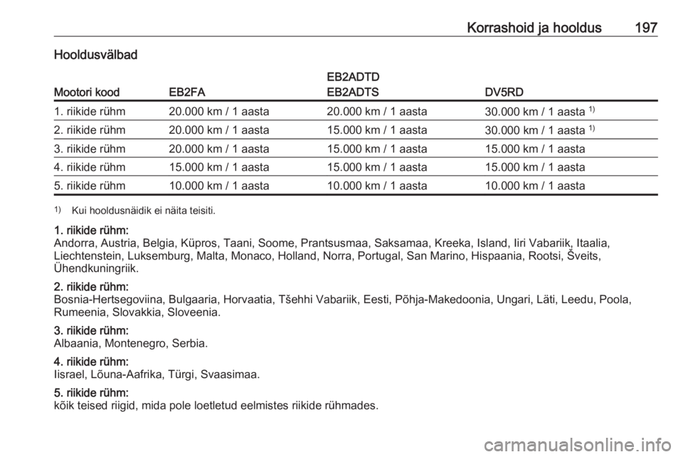 OPEL CORSA F 2020 Omaniku käsiraamat (in Estonian) Korrashoid ja hooldus197Hooldusvälbad
Mootori koodEB2FA
EB2ADTD
EB2ADTS
DV5RD
1. riikide rühm20.000 km / 1 aasta20.000 km / 1 aasta30.000 km / 1 aasta 1)2. riikide rühm20.000 km / 1 aasta15.000 km OPEL CORSA F 2020 Omaniku käsiraamat (in Estonian) Korrashoid ja hooldus197Hooldusvälbad
Mootori koodEB2FA
EB2ADTD
EB2ADTS
DV5RD
1. riikide rühm20.000 km / 1 aasta20.000 km / 1 aasta30.000 km / 1 aasta 1)2. riikide rühm20.000 km / 1 aasta15.000 km