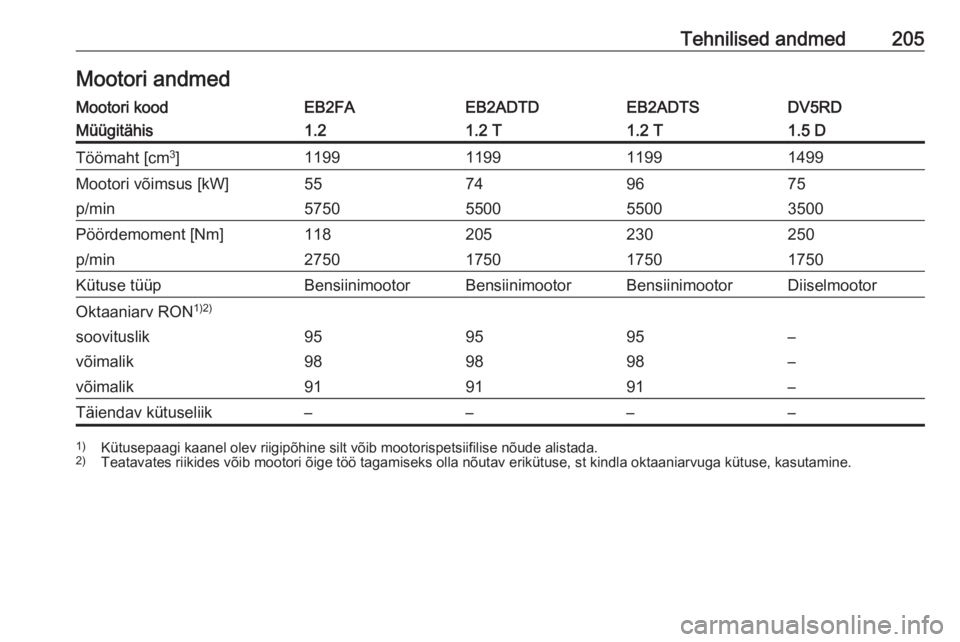 OPEL CORSA F 2020  Omaniku käsiraamat (in Estonian) Tehnilised andmed205Mootori andmedMootori koodEB2FAEB2ADTDEB2ADTSDV5RDMüügitähis1.21.2 T1.2 T1.5 DTöömaht [cm3
]1199119911991499Mootori võimsus [kW]55749675p/min5750550055003500Pöördemoment [N