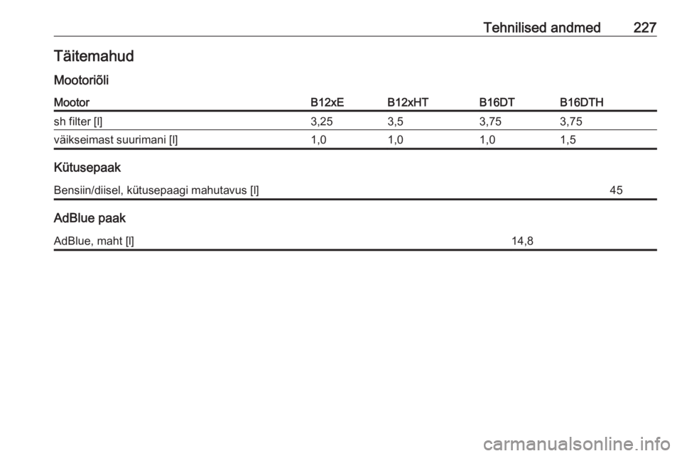 OPEL CROSSLAND X 2017.75  Omaniku käsiraamat (in Estonian) Tehnilised andmed227Täitemahud
MootoriõliMootorB12xEB12xHTB16DTB16DTHsh filter [l]3,253,53,753,75väikseimast suurimani [l]1,01,01,01,5
Kütusepaak
Bensiin/diisel, kütusepaagi mahutavus [l]45
AdBlu
