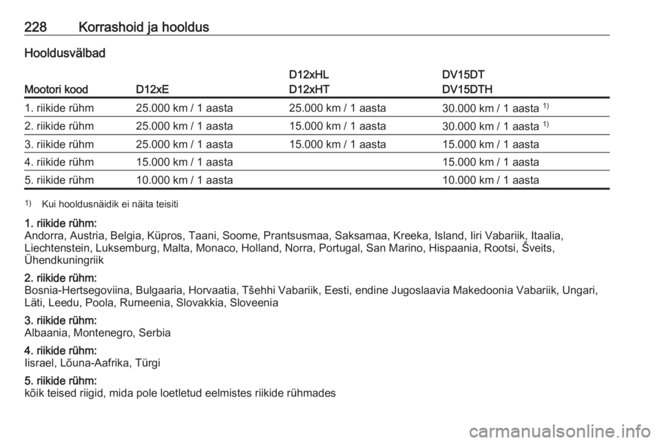 OPEL CROSSLAND X 2019  Omaniku käsiraamat (in Estonian) 228Korrashoid ja hooldusHooldusvälbad
Mootori koodD12xE
D12xHL
D12xHTDV15DT
DV15DTH1. riikide rühm25.000 km / 1 aasta25.000 km / 1 aasta30.000 km / 1 aasta  1)2. riikide rühm25.000 km / 1 aasta15.0
