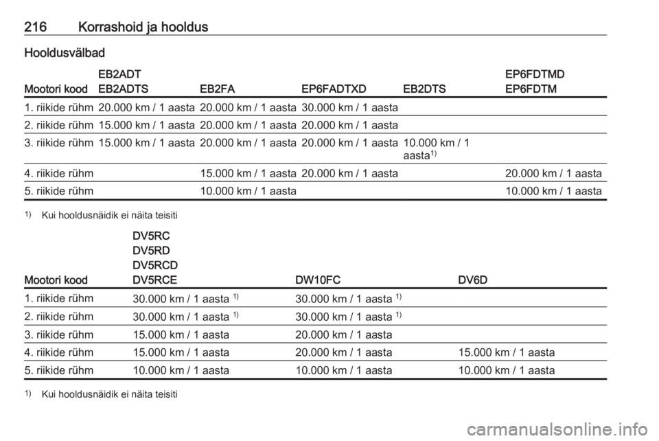 OPEL CROSSLAND X 2020 Omaniku käsiraamat (in Estonian) 216Korrashoid ja hooldusHooldusvälbad
Mootori kood
EB2ADT
EB2ADTS
EB2FAEP6FADTXDEB2DTS
EP6FDTMD
EP6FDTM1. riikide rühm20.000 km / 1 aasta20.000 km / 1 aasta30.000 km / 1 aasta2. riikide rühm15.000 OPEL CROSSLAND X 2020 Omaniku käsiraamat (in Estonian) 216Korrashoid ja hooldusHooldusvälbad
Mootori kood
EB2ADT
EB2ADTS
EB2FAEP6FADTXDEB2DTS
EP6FDTMD
EP6FDTM1. riikide rühm20.000 km / 1 aasta20.000 km / 1 aasta30.000 km / 1 aasta2. riikide rühm15.000