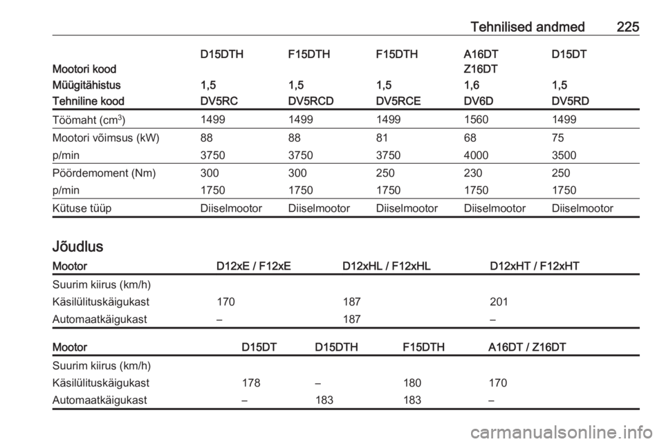 OPEL CROSSLAND X 2020  Omaniku käsiraamat (in Estonian) Tehnilised andmed225
Mootori kood
D15DTD15DTHF15DTHF15DTHA16DT
Z16DTMüügitähistus1,51,51,51,51,6Tehniline koodDV5RDDV5RCDV5RCDDV5RCEDV6DTöömaht (cm 3
)14991499149914991560Mootori võimsus (kW)758
