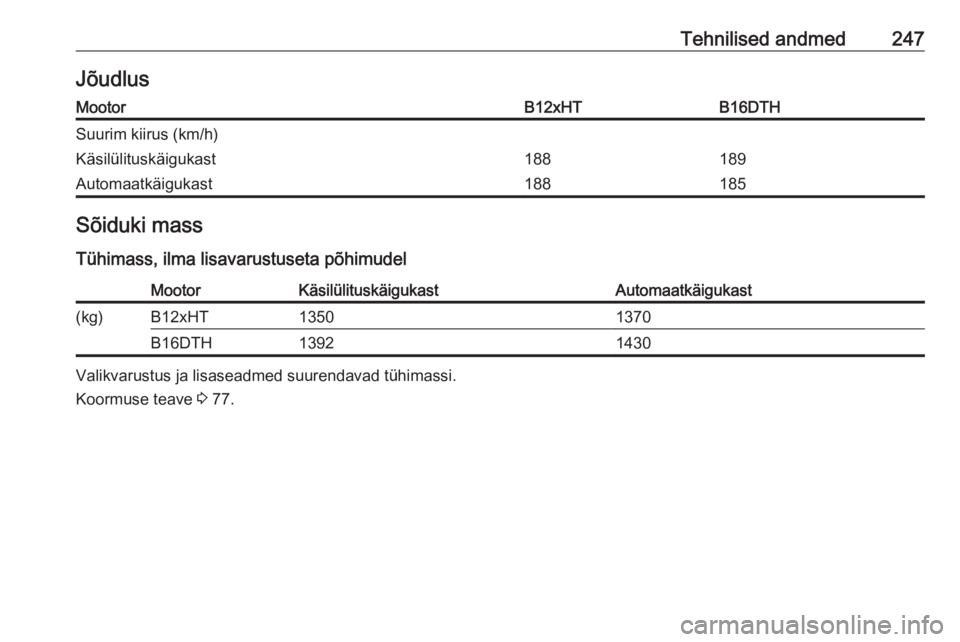 OPEL GRANDLAND X 2018  Omaniku käsiraamat (in Estonian) Tehnilised andmed247JõudlusMootorB12xHTB16DTHSuurim kiirus (km/h)Käsilülituskäigukast188189Automaatkäigukast188185Sõiduki massTühimass, ilma lisavarustuseta põhimudelMootorKäsilülituskäiguk