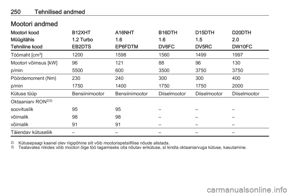 OPEL GRANDLAND X 2018.5  Omaniku käsiraamat (in Estonian) 250Tehnilised andmedMootori andmedMootori koodB12XHTA16NHTB16DTHD15DTHD20DTHMüügitähis1.2 Turbo1.61.61.52.0Tehniline koodEB2DTSEP6FDTMDV6FCDV5RCDW10FCTöömaht [cm3
]12001598156014991997Mootori võ