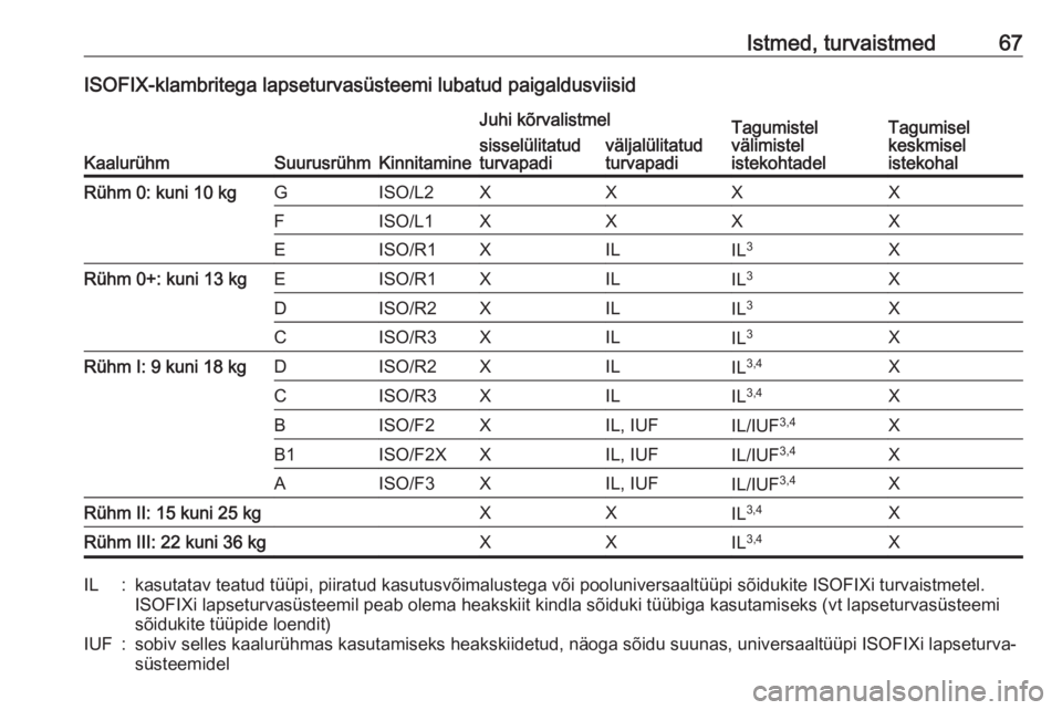 OPEL GRANDLAND X 2018.5  Omaniku käsiraamat (in Estonian) Istmed, turvaistmed67ISOFIX-klambritega lapseturvasüsteemi lubatud paigaldusviisid
KaalurühmSuurusrühmKinnitamine
Juhi kõrvalistmelTagumistel
välimistel
istekohtadelTagumisel
keskmisel
istekohals